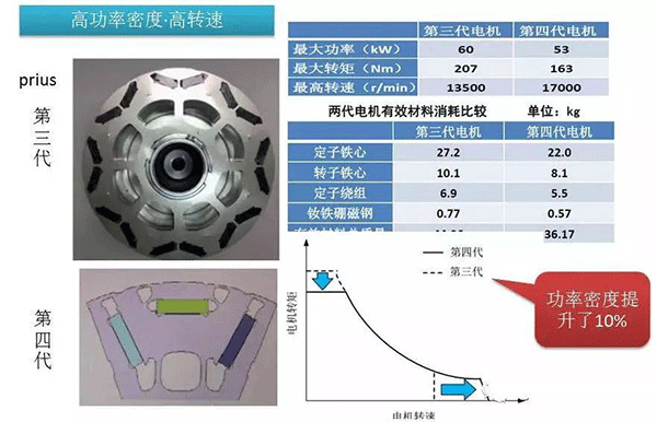 五年內(nèi)EV電機的技術(shù)制高點在哪里——西安泰富西瑪電機（西安西瑪電機集團股份有限公司）官方網(wǎng)站