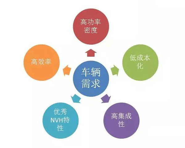 五年內(nèi)EV電機的技術(shù)制高點在哪里——西安泰富西瑪電機（西安西瑪電機集團股份有限公司）官方網(wǎng)站